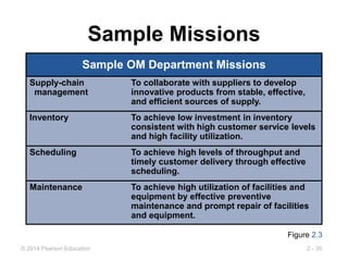 Operational Management Chapter - [04].ppt