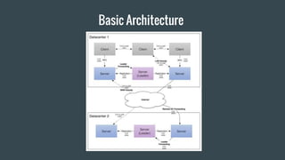 Basic Architecture
 