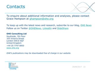 20/06/2017 22
Contacts
To enquire about additional information and analyses, please contact
Grace Hampson at ghampson@ohe.org
To keep up with the latest news and research, subscribe to our blog, OHE News
Follow us on Twitter @OHENews, LinkedIn and SlideShare
OHE Consulting Ltd
Southside, 7th Floor
105 Victoria Street
London SW1E 6QT
United Kingdom
+44 20 7747 8850
www.ohe.org
OHE’s publications may be downloaded free of charge in our website.
 
