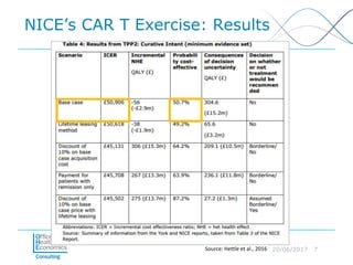 20/06/2017 7
NICE’s CAR T Exercise: Results
Source: Hettle et al., 2016
 