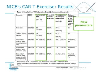 20/06/2017 8
NICE’s CAR T Exercise: Results
Source: Hettle et al., 2016
New
parameters
 