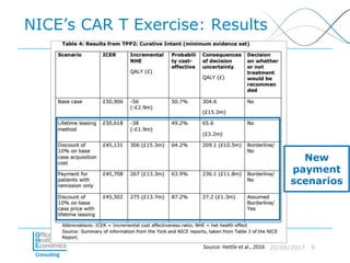 20/06/2017 9
NICE’s CAR T Exercise: Results
Source: Hettle et al., 2016
New
payment
scenarios
 