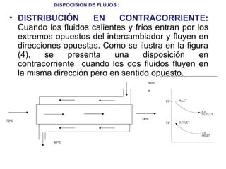 DISPOCISION DE FLUJOS :

 • DISTRIBUCIÓN        EN     CONTRACORRIENTE:
   Cuando los fluidos calientes y fríos entran por los
   extremos opuestos del intercambiador y fluyen en
   direcciones opuestas. Como se ilustra en la figura
   (4),   se    presenta    una      disposición    en
   contracorriente cuando los dos fluidos fluyen en
   la misma dirección pero en sentido opuesto.
                                         90ºC

                                         º




                                      78ºC
70ºC




            82ºC
 