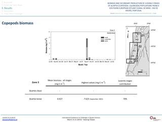 1.	
  Overview	
  
2.	
  What	
  we	
  have	
  done	
  
3.	
  Results	
  
4.	
  Discussion	
  
5.	
  Take	
  home	
  message	
  



Copepods	
  biomass	
  




 Leandro	
  et	
  al	
  (2013)	
       InternaQonal	
  Conference	
  on	
  Challenges	
  in	
  AquaQc	
  Sciences	
  
 sleandro@ipleiria.pt	
  	
                      March	
  15-­‐21	
  (2013)	
  –	
  Keelung	
  Taiwan	
  
 