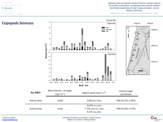 1.	
  Overview	
  
2.	
  What	
  we	
  have	
  done	
  
3.	
  Results	
  
4.	
  Discussion	
  
5.	
  Take	
  home	
  message	
  



Copepods	
  biomass	
  




 Leandro	
  et	
  al	
  (2013)	
       InternaQonal	
  Conference	
  on	
  Challenges	
  in	
  AquaQc	
  Sciences	
  
 sleandro@ipleiria.pt	
  	
                      March	
  15-­‐21	
  (2013)	
  –	
  Keelung	
  Taiwan	
  
 