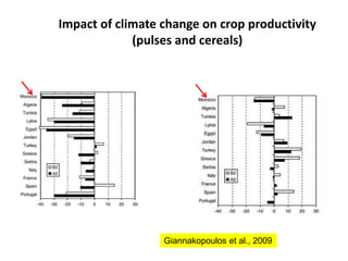 Impact of climate change on crop productivity
(pulses and cereals)
Giannakopoulos et al., 2009
 