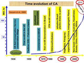100
Dustbowl
1930 20001950
USSoilConservationService
conservationtillage
dustbowl
Siberia/USSR
Faulkner(US)–Fukuoka(Japan)
commercialno-till/US
firstno-tilldemonstrationinBrazil
Oldrieve/Zimbabwe
adoptionBrazil
plantiodiretonapalha
experimentsinChina,IndogangeticPlains
Newboost:Canada,Australia,Kazakhstan,
Russia,China,Finland...;Africa
Argentina,Paraguay;
1980 1990
Firstno-tillintheUS
IITAno-tillresearch
50
Mill.ha Time evolution of CA
1970
2014
Kassam et al., 2009
 
