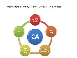 Using data of many INRA-ICARDA CA projects
CA
EU-IFAD
(R&D)
IMFLI
(CA)
CANA
(Model..)
CRP1,
CRP3.6
(CA)
INRM
 