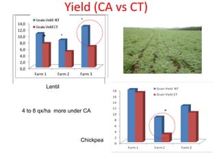 Fig 6: Effects of NT and CA on grain and straw yield of lentil at 3 sites in Zaer , (*) means significant
difference (t-student test)
0,0
2,0
4,0
6,0
8,0
10,0
12,0
14,0
Farm 1 Farm 2 Farm 3
Grain
Yield…
*
g 6: Effects of NT and CA on grain and straw yield of lentil at 3 sites in Zaer
Yield (CA vs CT)
Lentil
Chickpea
4 to 8 qx/ha more under CA
 