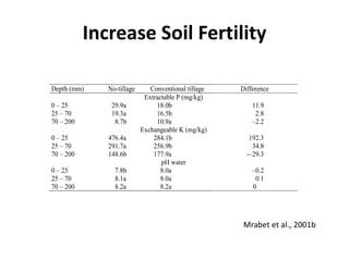 Increase Soil Fertility
Depth (mm) No-tillage Conventional tillage Difference
Extractable P (mg/kg)
0 – 25 29.9a 18.0b 11.9
25 – 70 19.3a 16.5b 2.8
70 – 200 8.7b 10.9a –2.2
Exchangeable K (mg/kg)
0 – 25 476.4a 284.1b 192.3
25 – 70 291.7a 256.9b 34.8
70 – 200 148.6b 177.9a -–29.3
pH water
0 – 25 7.8b 8.0a –0.2
25 – 70 8.1a 8.0a 0.1
70 – 200 8.2a 8.2a 0
1
Mrabet et al., 2001b
 
