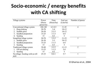 Socio-economic / energy benefits
with CA shifting
Tillage systems Power
(Horse
power/m)
Time
(Hours/ha)
Fuel use
(Liter/hr)
Number of passes
Conventional tillage system
1. Deep disking
2. Stubble plow
3. Seedbed preparation
4. Seeding
100-140
50-70
20-30
15-25
15
6.5-8.5
3-4
2-2.5
1-1.5
0.5
31-45
10-15
10-12
6-8
5
4
Simplified tillage system
1. Stubble plow
2. Seedbed preparation
3. Seeding
50-70
20-30
15-25
15
3.5-5
2-3
1-1.5
0.5
21-25
10-12
6-8
5
3
Traditional tillage system
1. Off-set disking
2. Seeding
30-40
15-25
15
2-2.5
1-1.5
0.5
11-13
5-8
5
2
No-tillage: Seeding with no-till
drill
25-35 0.6-1 5-7 1
1
El Gharras et al., 2004
 