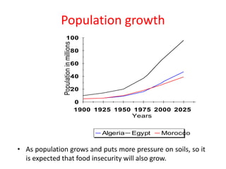 Population growth
• As population grows and puts more pressure on soils, so it
is expected that food insecurity will also grow.
0
20
40
60
80
100
Populationinmillions
1900 1925 1950 1975 2000 2025
Years
Algeria Egypt Morocco
 