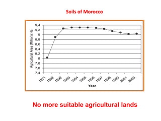 Soils of Morocco
7,4
7,6
7,8
8
8,2
8,4
8,6
8,8
9
9,2
9,4
1971
1982
1992
1993
1994
1995
1996
1997
1998
1999
2001
2003
Year
AgriculturalArea(MillionsHa)
No more suitable agricultural lands
 