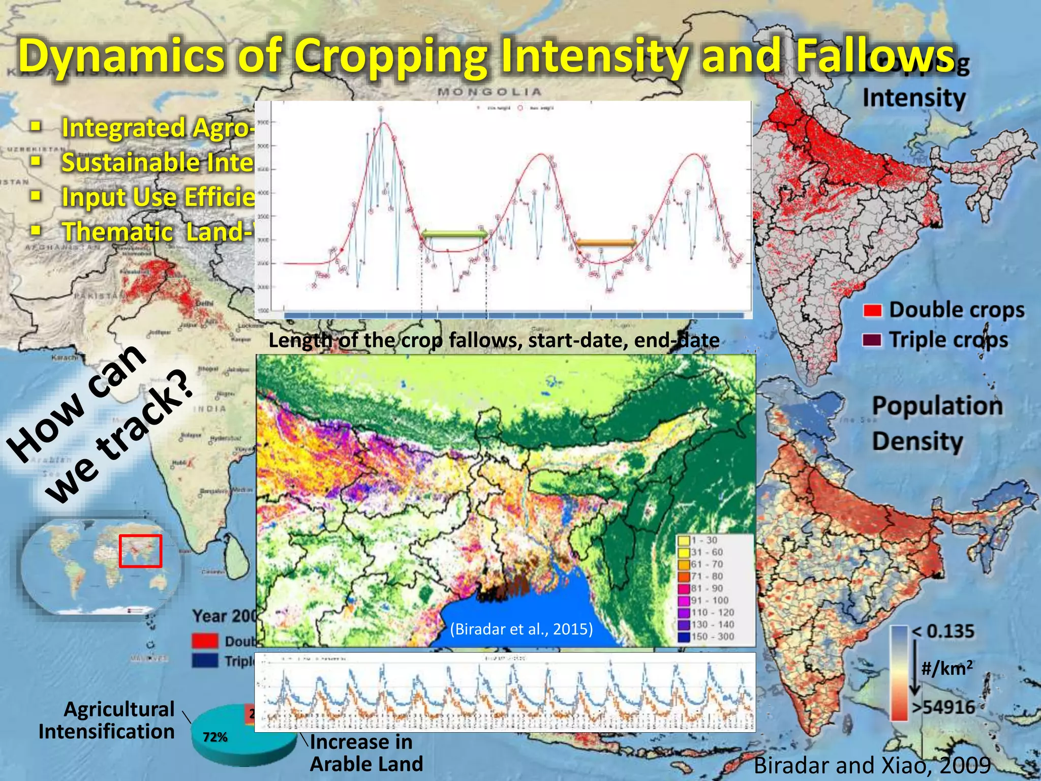 #/km2
Dynamics of Cropping Intensity and Fallows
 Integrated Agro-Ecosystems
 Sustainable Intensification and Diversification
 Input Use Efficiency-Conservation Agriculture
 Thematic Land-Water-Climate Resilience
Agricultural
Intensification
Cropping
Intensity
Increase in
Arable Land
72%
21%
7%
Biradar and Xiao, 2009
Length of the crop fallows, start-date, end-date
(Biradar et al., 2015)
 