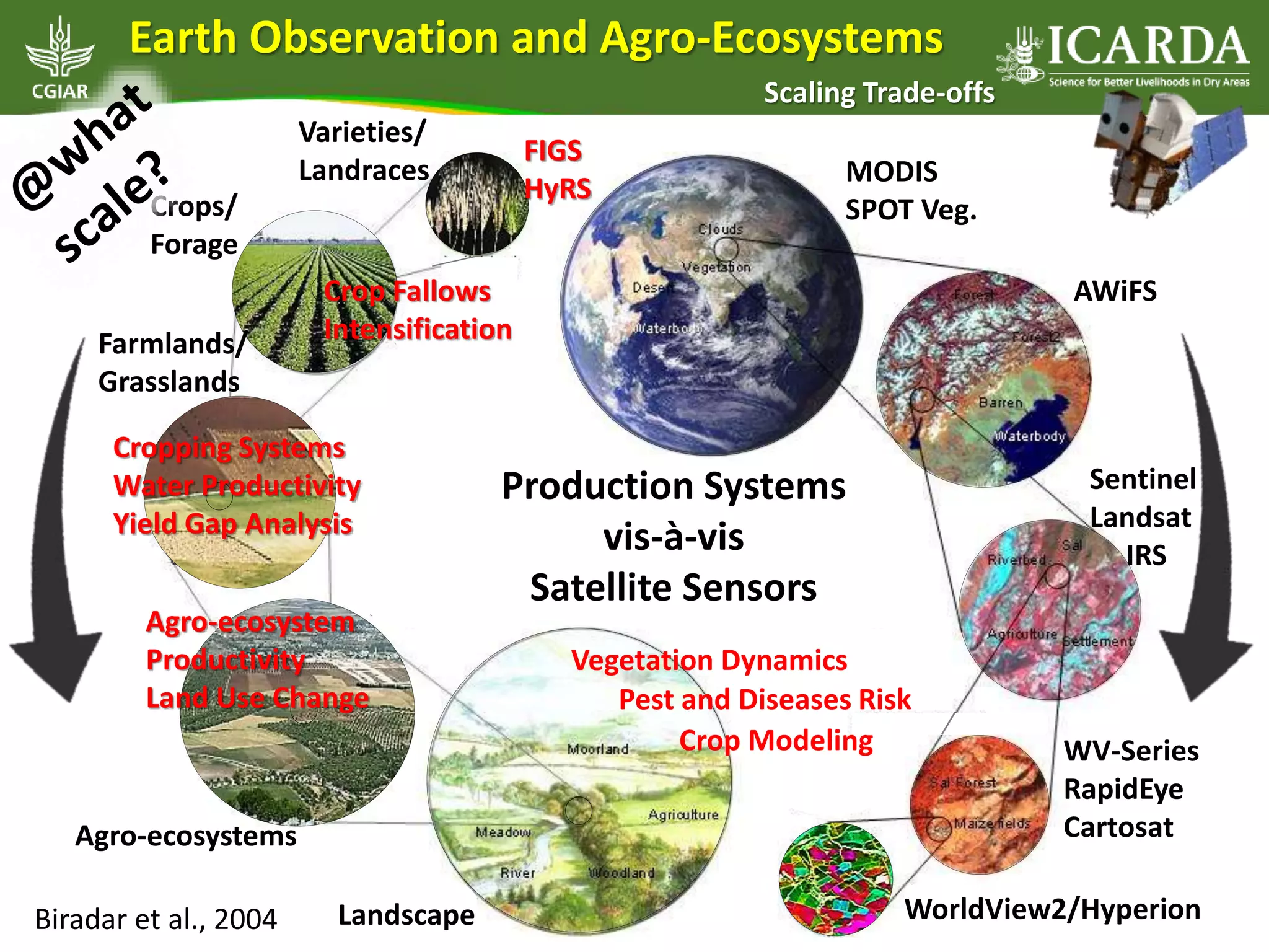 Agro-Ecosystems
vis-à-vis
Satellite Sensors
MODIS
SPOT Veg.
AWiFS
Sentinel
Landsat
IRS
WV-Series
RapidEye
Cartosat
WorldView2/HyperionLandscape
Agro-ecosystems
Farmlands/
Grasslands
Crops/
Forage
Varieties/
Landraces
Production Systems
vis-à-vis
Satellite Sensors
Earth Observation and Agro-Ecosystems
Scaling Trade-offs
FIGS
HyRS
Vegetation Dynamics
Agro-ecosystem
Productivity
Land Use Change
Cropping Systems
Water Productivity
Yield Gap Analysis
Crop Fallows
Intensification
Pest and Diseases Risk
Crop Modeling
Biradar et al., 2004
 