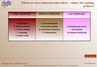 Which are more important that others – what’s the ranking of these? Op2i Analysis 3. Cultural alignment 5. Economic stability 6. Government incentives 11. Infrastructure Medium (relatively) 9. Existing track record 10. Proximity 12. Access to resources 1. Legal system 2. Skilled workforce 4. Political stability 7. Language 8. Labour costs Low (relatively) High (relatively) 