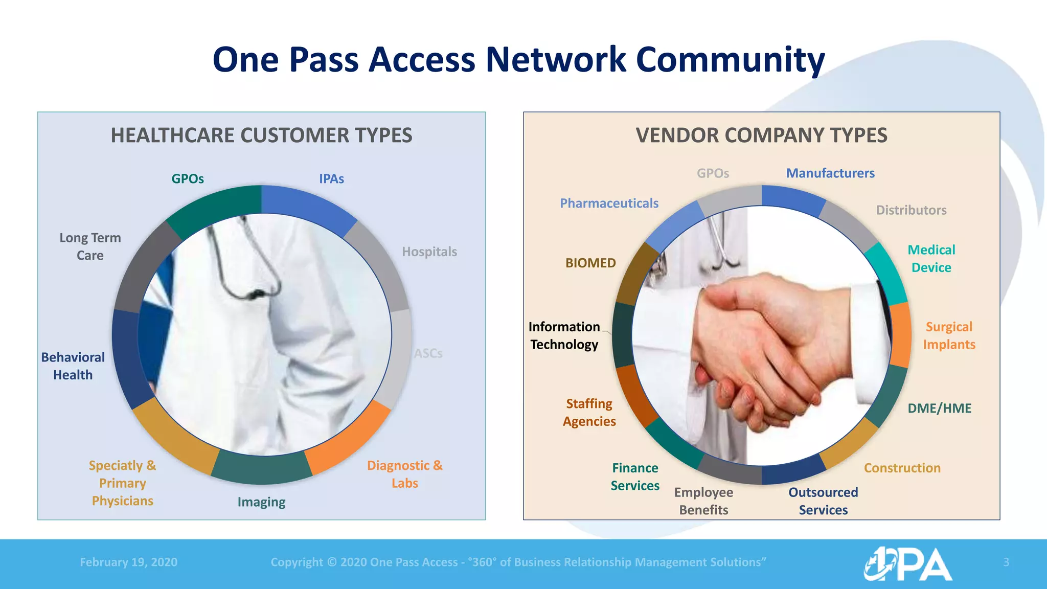 February 19, 2020 Copyright © 2020 One Pass Access - °360° of Business Relationship Management Solutions” 3
One Pass Access Network Community
Manufacturers
Distributors
Medical
Device
Surgical
Implants
DME/HME
Construction
Outsourced
Services
Employee
Benefits
Finance
Services
Staffing
Agencies
Information
Technology
BIOMED
Pharmaceuticals
GPOs
VENDOR COMPANY TYPES
IPAs
Hospitals
ASCs
Diagnostic &
Labs
Imaging
Speciatly &
Primary
Physicians
Behavioral
Health
Long Term
Care
GPOs
HEALTHCARE CUSTOMER TYPES
 