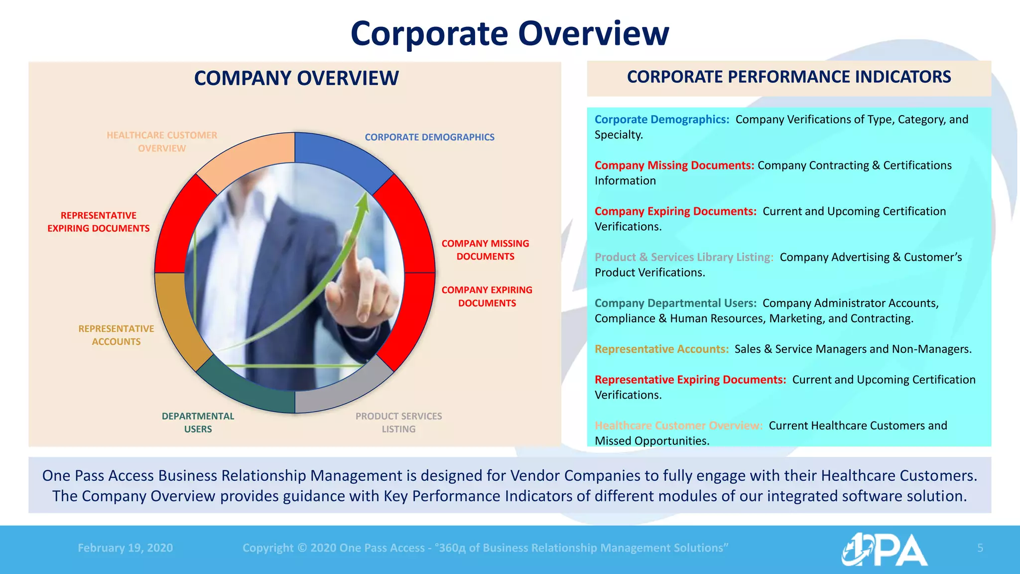 February 19, 2020 Copyright © 2020 One Pass Access - °360д of Business Relationship Management Solutions” 5
Corporate Overview
CORPORATE DEMOGRAPHICS
COMPANY MISSING
DOCUMENTS
COMPANY EXPIRING
DOCUMENTS
PRODUCT SERVICES
LISTING
DEPARTMENTAL
USERS
REPRESENTATIVE
ACCOUNTS
REPRESENTATIVE
EXPIRING DOCUMENTS
HEALTHCARE CUSTOMER
OVERVIEW
COMPANY OVERVIEW CORPORATE PERFORMANCE INDICATORS
Corporate Demographics: Company Verifications of Type, Category, and
Specialty.
Company Missing Documents: Company Contracting & Certifications
Information
Company Expiring Documents: Current and Upcoming Certification
Verifications.
Product & Services Library Listing: Company Advertising & Customer’s
Product Verifications.
Company Departmental Users: Company Administrator Accounts,
Compliance & Human Resources, Marketing, and Contracting.
Representative Accounts: Sales & Service Managers and Non-Managers.
Representative Expiring Documents: Current and Upcoming Certification
Verifications.
Healthcare Customer Overview: Current Healthcare Customers and
Missed Opportunities.
One Pass Access Business Relationship Management is designed for Vendor Companies to fully engage with their Healthcare Customers.
The Company Overview provides guidance with Key Performance Indicators of different modules of our integrated software solution.
 