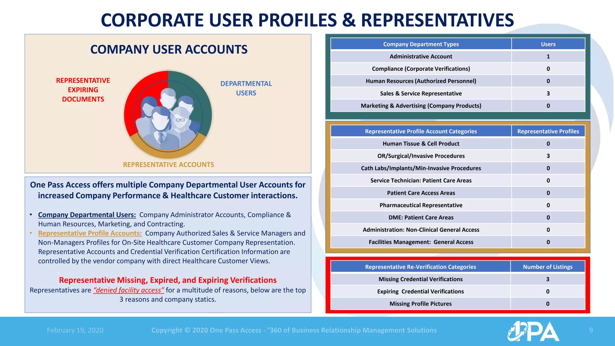 February 19, 2020 Copyright © 2020 One Pass Access - °360 of Business Relationship Management Solutions 9
CORPORATE USER PROFILES & REPRESENTATIVES
DEPARTMENTAL
USERS
REPRESENTATIVE ACCOUNTS
REPRESENTATIVE
EXPIRING
DOCUMENTS
COMPANY USER ACCOUNTS
Company Department Types Users
Administrative Account 1
Compliance (Corporate Verifications) 0
Human Resources (Authorized Personnel) 0
Sales & Service Representative 3
Marketing & Advertising (Company Products) 0
Representative Profile Account Categories Representative Profiles
Human Tissue & Cell Product 0
OR/Surgical/Invasive Procedures 3
Cath Labs/Implants/Min-Invasive Procedures 0
Service Technician: Patient Care Areas 0
Patient Care Access Areas 0
Pharmaceutical Representative 0
DME: Patient Care Areas 0
Administration: Non-Clinical General Access 0
Facilities Management: General Access 0
Representative Re-Verification Categories Number of Listings
Missing Credential Verifications 3
Expiring Credential Verifications 0
Missing Profile Pictures 0
One Pass Access offers multiple Company Departmental User Accounts for
increased Company Performance & Healthcare Customer interactions.
• Company Departmental Users: Company Administrator Accounts, Compliance &
Human Resources, Marketing, and Contracting.
• Representative Profile Accounts: Company Authorized Sales & Service Managers and
Non-Managers Profiles for On-Site Healthcare Customer Company Representation.
Representative Accounts and Credential Verification Certification Information are
controlled by the vendor company with direct Healthcare Customer Views.
Representative Missing, Expired, and Expiring Verifications
Representatives are “denied facility access” for a multitude of reasons, below are the top
3 reasons and company statics.
 