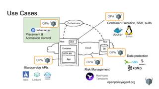 openpolicyagent.org
Use Cases
OPA
Cloud
Orchestrator
Risk Management
Linux
Container Execution, SSH, sudo
OPA
Hashicorp
Terraform
OPA
Microservice APIs
Istio Linkerd
OPA
Placement &
Admission Control
OPA
Data protection
 