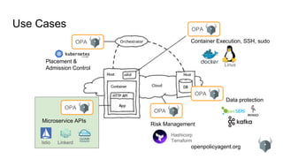 openpolicyagent.org
Use Cases
OPA
Cloud
OPA Orchestrator
Risk Management
Placement &
Admission Control
Linux
Container Execution, SSH, sudo
OPA
Hashicorp
Terraform
OPA
Microservice APIs
Istio Linkerd
OPA
Data protection
 