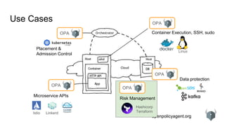 openpolicyagent.org
Use Cases
OPA
Cloud
OPA Orchestrator
Risk Management
Placement &
Admission Control
Linux
Container Execution, SSH, sudo
OPA
Hashicorp
Terraform
OPA
Microservice APIs
Istio Linkerd
OPA
Data protection
 