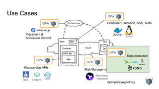 openpolicyagent.org
Use Cases
OPA
Cloud
OPA Orchestrator
Risk Management
Placement &
Admission Control
Linux
Container Execution, SSH, sudo
OPA
Hashicorp
Terraform
OPA
Microservice APIs
Istio Linkerd
OPA
Data protection
 