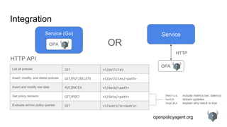 openpolicyagent.org
Integration
OR
HTTP API
Service (Go)
OPA
Service
OPA
HTTP
List all policies GET v1/policies
Insert, modify, and delete policies GET/PUT/DELETE v1/policies/<path>
Insert and modify raw data PUT/PATCH v1/data/<path>
Get policy decision GET/POST v1/data/<path>
Evaluate ad-hoc policy queries GET v1/query?q=<query>
?metrics
?watch
?explain
include metrics (ex: latency)
stream updates
explain why result is true
 