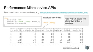 openpolicyagent.org
Performance: Microservice APIs
Benchmarks run on every release, e.g. https://gist.github.com/tsandall/97729bef8ee804a75b9e20e81508782d#file-_results_
+----------------+--------------------+--------------+------------+--------------+-----------+-----------------+
| Percentile (%) | Serialization (µs) | Request (µs) | Parse (µs) | Compile (µs) | Eval (µs) | Processing (µs) |
+----------------+--------------------+--------------+------------+--------------+-----------+-----------------+
| 50 | 2 | 358 | 11 | 43 | 180 | 14 |
| 75 | 3 | 389 | 12 | 45 | 186 | 16 |
| 90 | 3 | 437 | 13 | 49 | 200 | 19 |
| 95 | 4 | 495 | 15 | 56 | 234 | 23 |
| 99 | 8 | 1886 | 29 | 87 | 736 | 35 |
| 99.9 | 23 | 2583 | 221 | 205 | 2215 | 69 |
| 99.99 | 72 | 3357 | 1920 | 264 | 2617 | 161 |
+----------------+--------------------+--------------+------------+--------------+-----------+-----------------+
HTTP Latency
allow {
input.method = "GET"
input.path = ["finance", "salary", account_id]
input.user_id = account_id
}
1000 rules with 10 hits
Note: v0.6 will reduce eval
latency by 2-orders of
magnitude
 