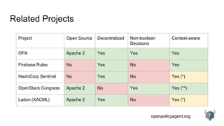 openpolicyagent.org
Related Projects
Project Open Source Decentralized Non-boolean
Decisions
Context-aware
OPA Apache 2 Yes Yes Yes
Firebase Rules No Yes No Yes
HashiCorp Sentinel No Yes No Yes (*)
OpenStack Congress Apache 2 No Yes Yes (**)
Ladon (XACML) Apache 2 Yes No Yes (*)
 