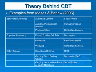 Theory Behind CBT Examples from Moses & Barlow (2006) Social Phobia Carrying Items to Hide Face or Bodily Reactions Depression/GAD Carrying Good Feeling Objects OCD Good Luck Charms Safety Signals Generalized Anxiety Worrying Panic/Depression Distraction Depression Forced Positive Self Talk Cognitive Avoidance Generalized Anxiety Procrastination Panic/Depression Avoiding Physiological Arousal Social Phobia Avoid Eye Contact Behavioral Avoidance 