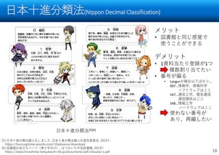 日本十進分類法(Nippon Decimal Classification)
10
[5] 日本十進分類法擬人化しました, 日本十進分類法擬人化普及委員会, 2014?,
https://bunruigijinka.wixsite.com/10advance/download
[6] 図書館お役立ちページ（青少年向け）, はつかいち市民図書館, 2013?,
https://www.hiroshima-hatsukaichi-lib.jp/documents/pdf/shoukai-c.pdf
日本十進分類法[5][6]
メリット
• 図書館と同じ感覚で
使うことができる
デメリット
• 1資料当たり登録が1つ
複数割り当てたい
• 番号が偏る
• Langurの場合以下ばかり…
007…情報学、情報科学
ソフトウェアはここ
547…通信工学、電気通信
通信関係はここ
548…情報工学
ハードウェアはここ
• 使わない番号が
あり、再編したい
 
