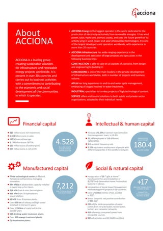 About
ACCIONA
ACCIONA is a leading group
creating sustainable solutions
for infrastructure and renewable
energy projects worldwide. It is
present in over 30 countries and
carries out its business activities
with a commitment to contributing
to the economic and social
development of the communities
in which it operates.
•	 ACCIONA Energy is the biggest operator in the world dedicated to the
production of electricity exclusively from renewable energies. It has wind
power, solar, hydro and biomass assets, and sees the future growth of its
activity lying in wind power and solar photovoltaic technologies. It is one
of the largest developers and operators worldwide, with experience in
more than 20 countries.
•	 ACCIONA Infrastructure has wide-ranging experience in the
development and execution of large projects and specializes in the
following business lines:
	CONSTRUCTION is able to take on all aspects of a project, from design
and engineering to building it.
	 CONCESSIONS is one of the main leaders in the private development
of infrastructure worldwide, both in number of projects and business
volume.
	 AGUA has long experience in end-to-end water cycle management,
embracing all stages involved in water treatment.
	 INDUSTRIAL specializes in turnkey projects of high technological content.
	 SERVICE offers end-to-end solutions to both public and private sector
organizations, adapted to their individual needs.
Inauguration of 10 “Light at Home”
franchises in Peru and installation of
2,272 Third-Generation Home Photovoltaic
Systems in Mexico.
Introduction of Social Impact Management
methodology in 47 projects in 18 countries.
Over 17 million tonnes of CO2 avoided
in 2015.
Water footprint: net positive contribution
of 495 hm3
.
22% of the total consumption of water
comes from recycled water, reused water,
tertiary and rainwater networks.
45% of energy consumed comes from
renewable sources.
90% of activities are ISO 14001 certified.
Social  natural capital
+17MILLION TONNES OF CO2
AVOIDED IN 2015
COMMITTED
TO BEING CARBON
NEUTRAL IN 2016
Three technological centers in Madrid,
Pamplona and Barcelona managing
innovation.
344 MWp of photovoltaic capacity installed
in ownership or for clients.
314 MW from 6 solar thermal plants.
888 MW from 79 hydroelectric
power stations.
61 MW from 3 biomass plants.
Over 600 km of railway and high-speed
lines built in the last 15 years.
Over 1,700 km of roads built in the
past 10 years.
115 drinking water treatment plants.
Over 300 sewage treatment plants.
75 desalination plants.
7,212MW IN OWNERSHIP IN
219 WIND FARMS
Manufactured capital
Increase of 1.57% in women represented on
the management team, to 18.8%.
32,147 employees of 110 different
nationalities.
3.9: accident frequency rate.
3.55% equivalent employment of people with
different capacities in the workforce in Spain.
INNOVATION
INVESTMENT
180.4MILLION EUROS
4.528BILLION EUROS
STOCK MARKET
CAPITALIZATION
Intellectual  human capital
223 million euros net investment.
6.554 billion euros in sales.
137% financial leverage.
1.174 billion euros EBITDA.
330 million euros of ordinary EBT.
207 million euros in net profit.
Financial capital
 