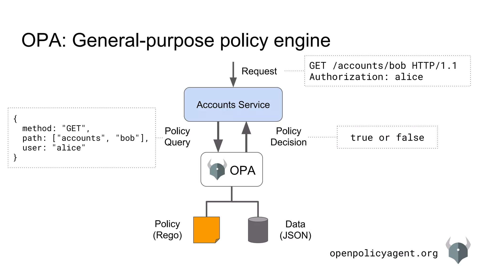openpolicyagent.org
OPA: General-purpose policy engine
Accounts Service
OPA
Policy
(Rego)
Data
(JSON)
Request
Policy
Decision
Policy
Query
GET /accounts/bob HTTP/1.1
Authorization: alice
{
method: "GET",
path: ["accounts", "bob"],
user: "alice"
}
true or false
 