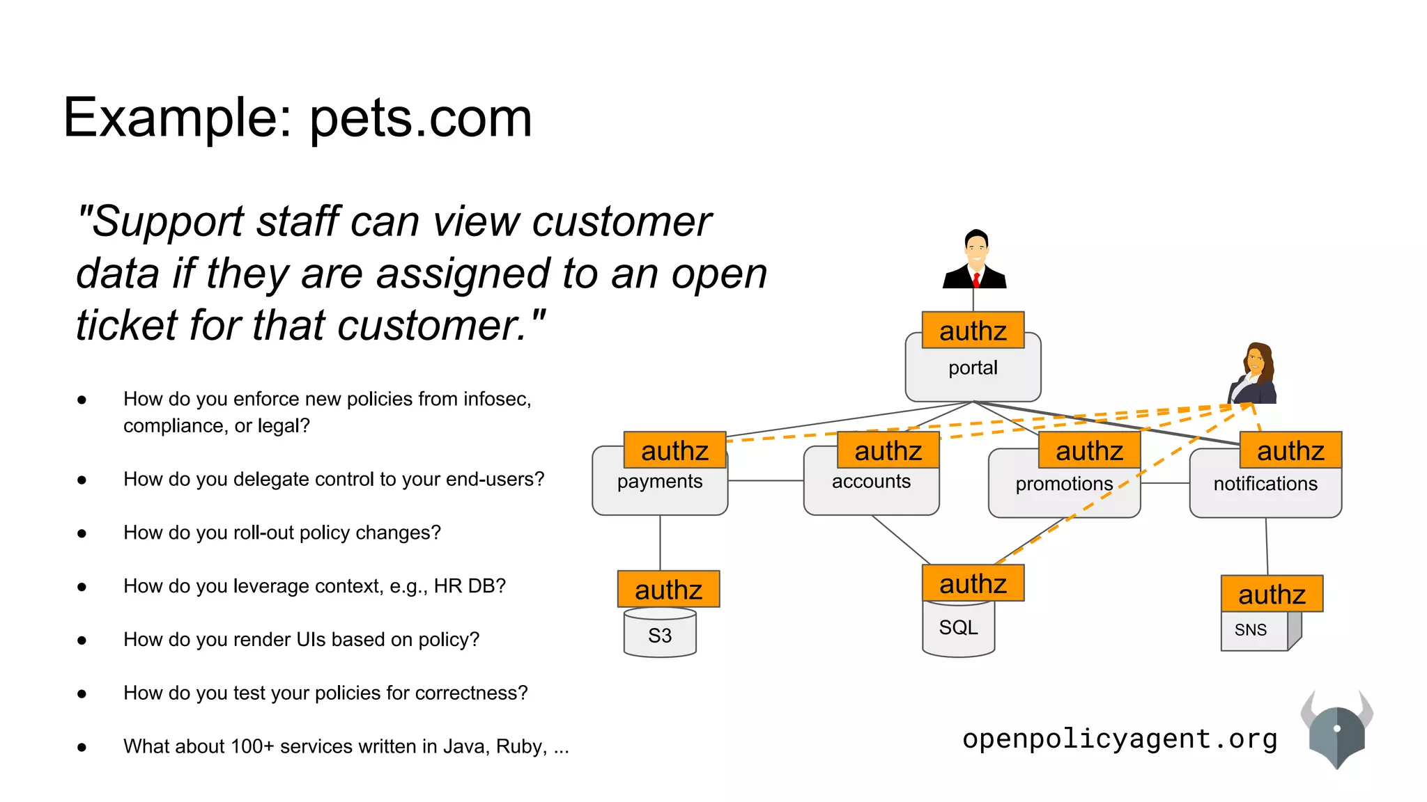 openpolicyagent.org
Example: pets.com
accountspayments promotions notifications
SQL
portal
S3 SNS
"Support staff can view customer
data if they are assigned to an open
ticket for that customer."
authz authz authz authz
authzauthz authz
● How do you enforce new policies from infosec,
compliance, or legal?
● How do you delegate control to your end-users?
● How do you roll-out policy changes?
● How do you leverage context, e.g., HR DB?
● How do you render UIs based on policy?
● How do you test your policies for correctness?
● What about 100+ services written in Java, Ruby, ...
authz
 