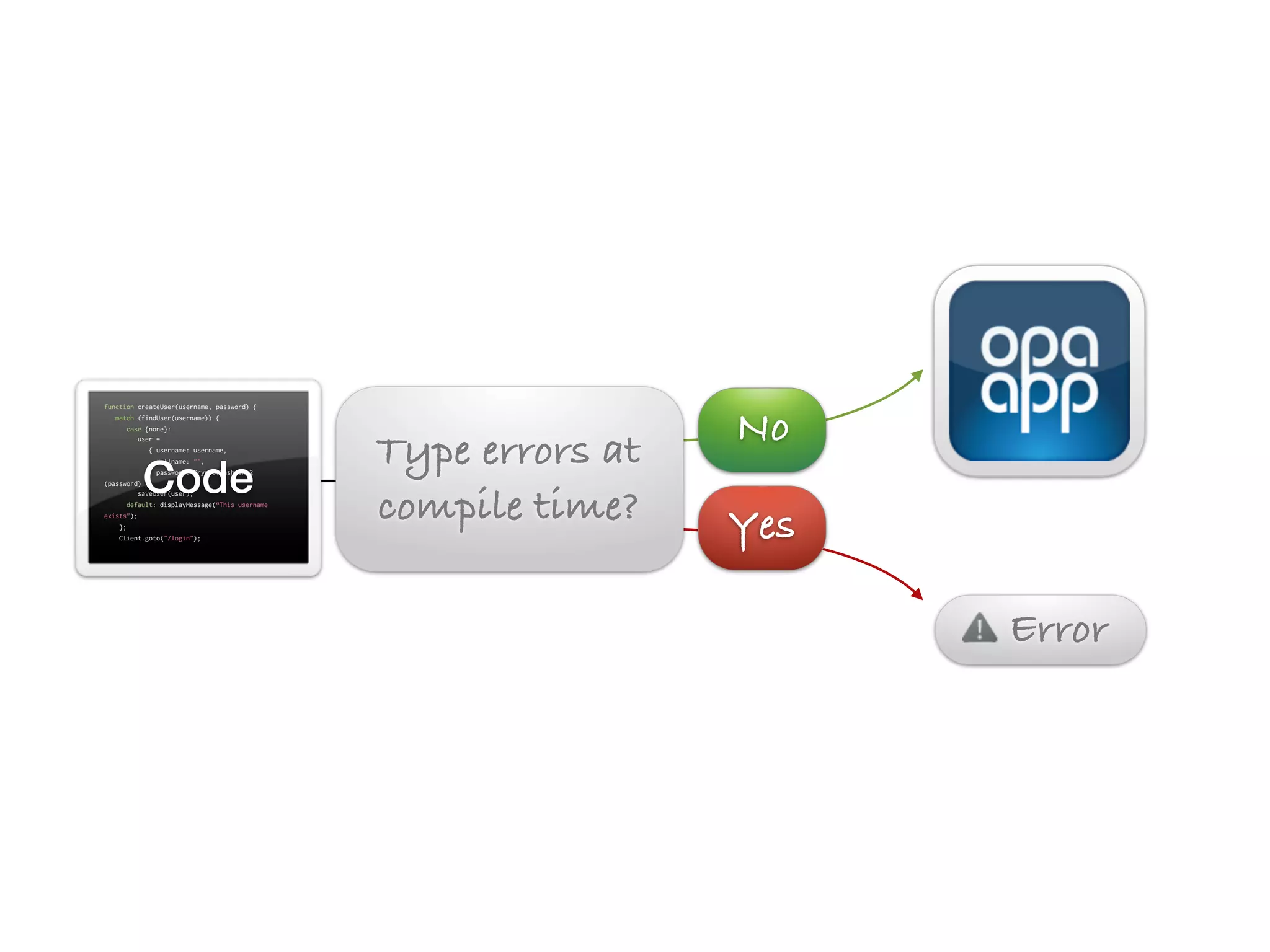 No
function createUser(username, password) {
   match (findUser(username)) {




                                                Type errors at
       case {none}:
          user =
             { username: username,




          Code
               fullname: "",
               password: Crypto.Hash.sha2
(password) };



                                                compile time?
          saveUser(user);




                                                                 Yes
       default: displayMessage(“This username
exists”);
    };
    Client.goto("/login");




                                                                       Error
 