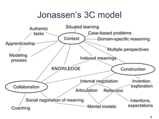 Jonassen’s 3C model Context Collaboration Construction KNOWLEDGE Modeling  process Authentic tasks Apprenticeship Situated learning Case-based problems Multiple perspectives Indexed meanings Coaching Social negotiation of meaning Articulation Reflection Mental models Intentions, expectations Internal negotiation Domain-specific reasoning Invention, exploration 