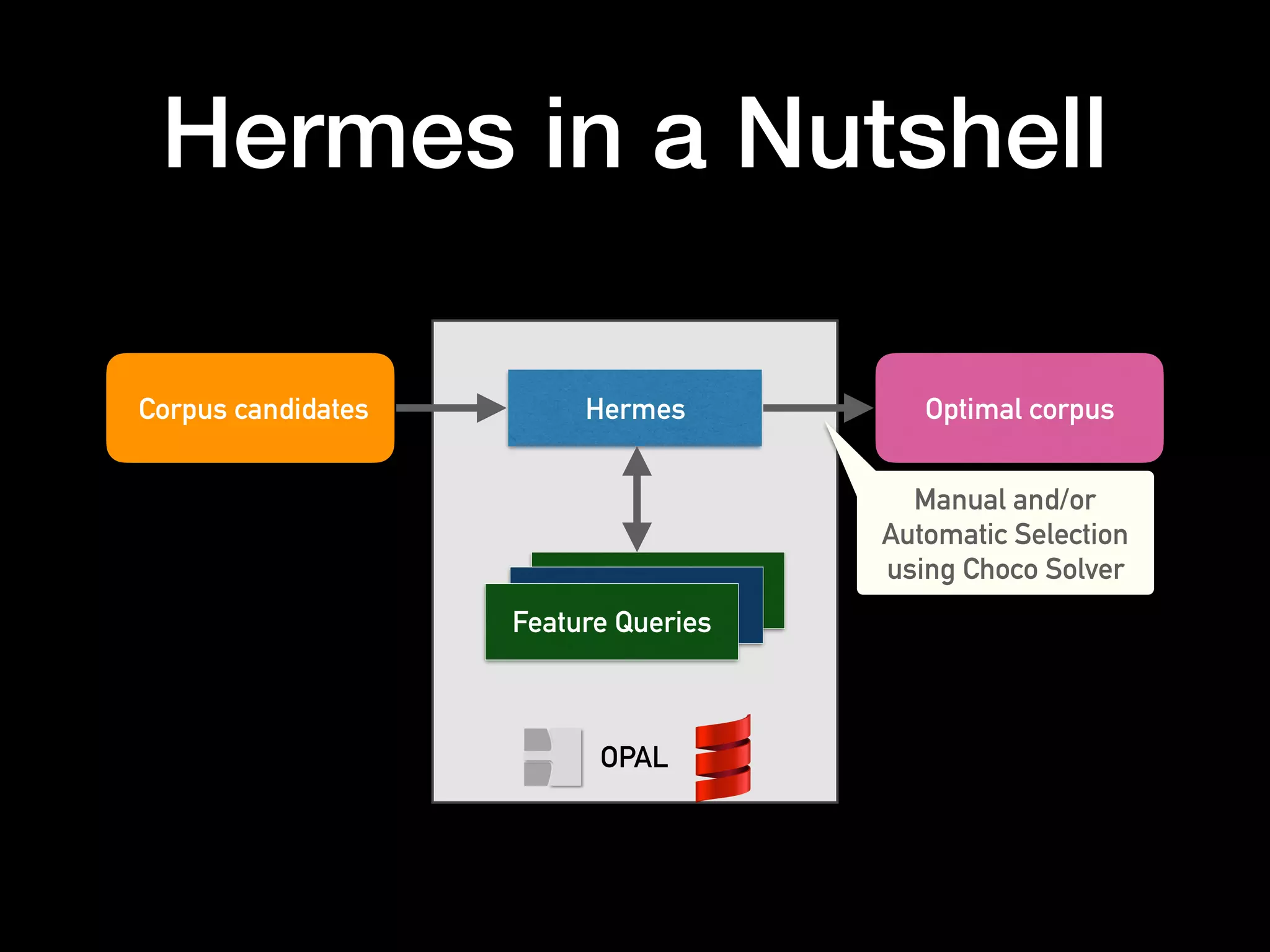 OPAL
Hermes in a Nutshell
Corpus candidates Hermes Optimal corpus
Feature Queries
Manual and/or
Automatic Selection
using Choco Solver
 