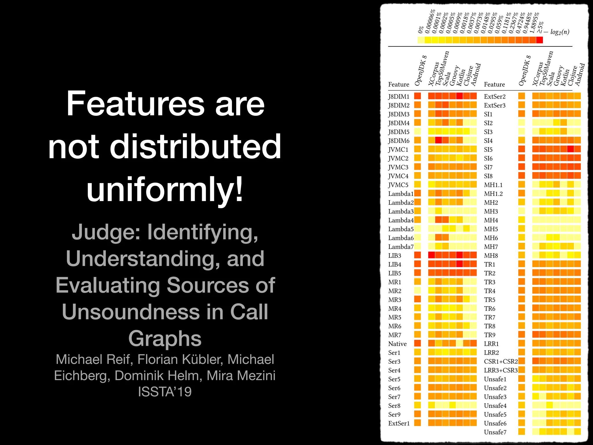 Features are
not distributed
uniformly!
Judge: Identifying,
Understanding, and
Evaluating Sources of
Unsoundness in Call
Graphs
Michael Reif, Florian Kübler, Michael
Eichberg, Dominik Helm, Mira Mezini

ISSTA’19
WALA0-1-CFA—all congured with the FULL reection option. WALA
requires to specify packages to be excluded from the analysis. For
the comparative analysis (Experiment 2 (see 4.3)) we excluded no
package, whereas for the experiment related to RQ3 we use the pre-
dened Java60RegressionExclusions to ensure termination. For all
Soot call graphs (SootCHA, SootRTA, SootVTA, and SootSPARK [26])
we use the options: safe-forname and safe-newinstance. This options
make Soot consider all types as instantiated when Class.forName
or Class.newInstance is used. We could not use types-for-invoke due
exceptions being thrown [41]. Furthermore, we use include-all to
ensure that no packages are ltered. Our library test cases are addi-
tionally started with library:signature-resolution and all-reachable
to make use of Soot’s capabilities to analyze library code. DOOPCI’s
call graph is set to be context-insensitive with classical-reection
turned on. For OPALRTA, we use the standard conguration.
All test cases w.r.t. libraries are started with the respective library
entry points. We perform all experiments on a server with two Intel
Xeon E5-2620 CPUs and 64 GB RAM.
4.2 Experiment 1
Our corpus for analyzing the prevalence of language and API fea-
tures (RQ1) includes the XCorpus [13], the top 50 libraries from
Maven Central [31] (from July 2018), the top 15 apps from Google’s
Playstore (from January 2018), plus ve Clojure [20], Groovy [32],
Kotlin [16], and Scala [24] projects.
Table 2 visualizes the results using a heatmap. It shows the
relative frequency of each feature (cf. Feature column) within each
corpus. We include the OpenJDK column as a separate corpus
because most corpus projects are built upon it and, hence, partially
use its features. A feature’s relative frequency is color coded using a
logarithmic scale as shown in the legend of Table 2. Slightly yellow
boxes (⌅) identify unused features and red boxes (⌅) those found
in 5% of all methods; we chose 5% because only 7 features occur
in more than 5% of all methods. Features used in no corpus (e.g.,
Groovy invokedynamics, or the serialization of lambdas) and always
soundly resolved features (e.g., standard poly-/monomorphic call)
are not included.
⌅ All the API and language features supported by Java up to version
7 are used widely across all code bases.
The most frequently used feature that was introduced with Java
8 is the call of static interface methods (J8DIM6). 12% of all
methods of the top 50 Maven projects use them; Scalatest [22] is
responsible for ⇡ 90% of all uses. Clojure and Android code have
not yet adapted Java 8 call semantics. Other Java 8 features, e.g.,
MethodHandle constants, are rarely used; primarily by the Nashorn
library.
⌅ Support for Java 8 is a must, given the frequent use of Java 8 call
semantics features in modern code (J8DIMX), unless one analyzes
only Android or Clojure code.
Serialization-related functionality (Ser3-7,9, ExtSer) and Java’s
Reection API (cf. TR, LRR, CSR) are both used with medium fre-
0%
0.00006%0.0001%0.0002%0.0005%0.0009%0.0018%0.0037%0.0073%0.0148%0.0295%0.059%0.1181%0.2367%0.4724%0.9448%1.8895%
5%
— log2(n)
Feature
OpenJDK8
XCorpusTop50MavenScala
GroovyKotlin
ClojureAndroid
Feature
OpenJDK8
XCorpusTop50MavenScala
GroovyKotlin
ClojureAndroid
J8DIM1 ExtSer2
J8DIM2 ExtSer3
J8DIM3 SI1
J8DIM4 SI2
J8DIM5 SI3
J8DIM6 SI4
JVMC1 SI5
JVMC2 SI6
JVMC3 SI7
JVMC4 SI8
JVMC5 MH1.1
Lambda1 MH1.2
Lambda2 MH2
Lambda3 MH3
Lambda4 MH4
Lambda5 MH5
Lambda6 MH6
Lambda7 MH7
LIB3 MH8
LIB4 TR1
LIB5 TR2
MR1 TR3
MR2 TR4
MR3 TR5
MR4 TR6
MR5 TR7
MR6 TR8
MR7 TR9
Native LRR1
Ser1 LRR2
Ser3 CSR1+CSR2
Ser4 LRR3+CSR3
Ser5 Unsafe1
Ser6 Unsafe2
Ser7 Unsafe3
Ser8 Unsafe4
Ser9 Unsafe5
ExtSer1 Unsafe6
Unsafe7
 