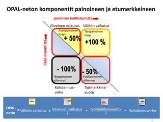 OPAL-neton komponentit painoineen ja etumerkkeineen
+100 %
- 100% - 50%
+ 50%
Välitön vaikutus
Kohdennus-
virhe
Työmarkkina-
vuoto
Viiveinen vaikutus
KohdennusvirheVälitön vaikutus Viiveinen vaikutus Työmarkkinavuoto
2 2
+ -OPAL-
netto
= -
lisääosaamista
parantaa työllistymistä
Täyspainoinen
lisäys
Puolipainoinen
lisäys
Täyspainoinen
vähennys
Puolipainoinen
vähennys
10
 