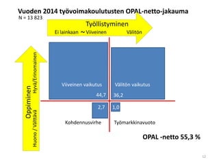 Vuoden 2014 työvoimakoulutusten OPAL-netto-jakauma
36,2
2,7 1,0
44,7
Työllistyminen
Oppiminen
Huono/VälttäväHyvä/Erinomainen Ei lainkaan Viiveinen Välitön~
OPAL -netto 55,3 %
TyömarkkinavuotoKohdennusvirhe
Välitön vaikutusViiveinen vaikutus
N = 13 823
12
 