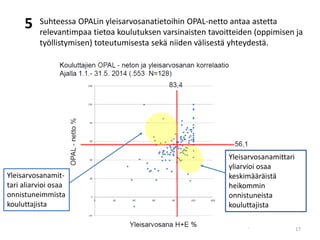 Suhteessa OPALin yleisarvosanatietoihin OPAL-netto antaa astetta
relevantimpaa tietoa koulutuksen varsinaisten tavoitteiden (oppimisen ja
työllistymisen) toteutumisesta sekä niiden välisestä yhteydestä.
Yleisarvosanamit-
tari aliarvioi osaa
onnistuneimmista
kouluttajista
Yleisarvosanamittari
yliarvioi osaa
keskimääräistä
heikommin
onnistuneista
kouluttajista
5
17
 