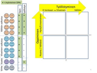 Opin
Työllistyn
+
+
+
+
+
+
+
+
-
-
+
+
+
+
-
-
-
-
+
-
Työllistyminen
Oppiminen
Huono/VälttäväHyvä/Erinomainen
VälitönvaikutusViiveinenvaikutusVuotoVirhe+ = myönteinen OPAL
Ei lainkaan Viiveinen Välitön
~
5
 