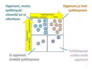 Oppineet ja heti
työllistyneet
Ei oppineet
eivätkä työllistyneet
Oppineet, mutta
työllistyvät
viiveellä tai ei
ollenkaan
Työllistyneet
vaikka eivät
oppineet
6
 