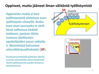 Oppineet, mutta jääneet ilman välitöntä työllistymistä
Oppineista mutta ei heti
työllistyneistä oletetaan osan
työllistyvän viiveellä. Koska
tuon osan suuruutta ei vielä
tässä vaiheessa tiedetä
tarkkaan, jaetaan tähän
ruutuun sijoittuvien
opiskelijoiden osuus vakiolla
2. Menettelyä kutsutaan
sekundääripuolitukseksi (SP).
Puolitusmenettelyllä päästään lähelle
suurista aineistoista saatua keskimää-
räistä työllistymistä vuoden kuluessa
koulutuksesta.
SP Viiveellä
työllistyvät
8
 