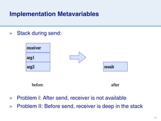 Implementation Metavariables

>   Stack during send:




>   Problem I: After send, receiver is not available
>   Problem II: Before send, receiver is deep in the stack

                                                             59
 