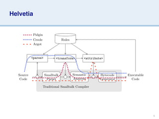 Helvetia


             Pidgin
             Creole               Rules
             Argot



            <parse>           <transform>       <attribute>




   Source             Smalltalk           Semantic       Bytecode    Executable
    Code               Parser             Analysis       Generator     Code

                      Traditional Smalltalk Compiler




                                                                                  6
 