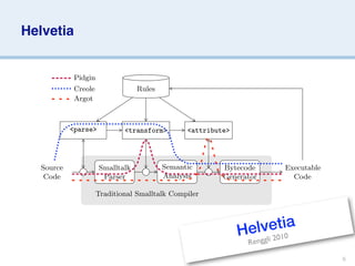 Helvetia


             Pidgin
             Creole               Rules
             Argot



            <parse>           <transform>       <attribute>




   Source             Smalltalk           Semantic       Bytecode        Executable
    Code               Parser             Analysis       Generator         Code

                      Traditional Smalltalk Compiler




                                                              H elvlie0t1i0a
                                                                     2
                                                                Rengg

                                                                                      6
 