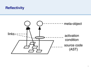 Reﬂectivity



              meta-object


 links
              activation
              condition
              source code
                 (AST)



                            6
 