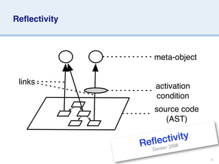 Reﬂectivity



                 meta-object


 links
                  activation
                  condition
                 source code
                    (AST)

                   ctivity
              Refle 8   200
                 Denker

                               6
 